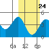 Cape Sarichef tide chart for Friday, February 24, 2023