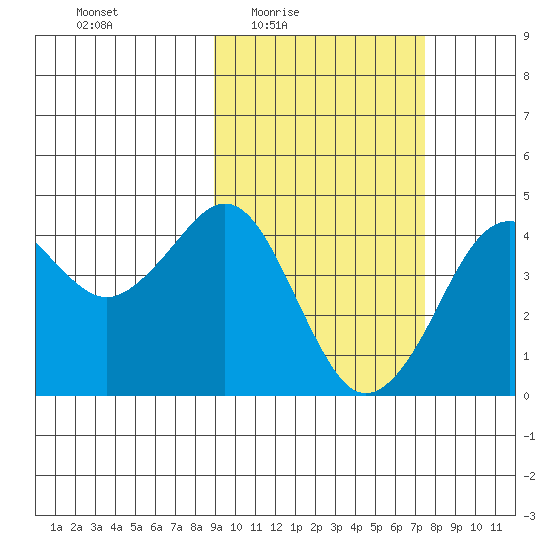 Cape Sarichef tide chart for Saturday, February 25, 2023
