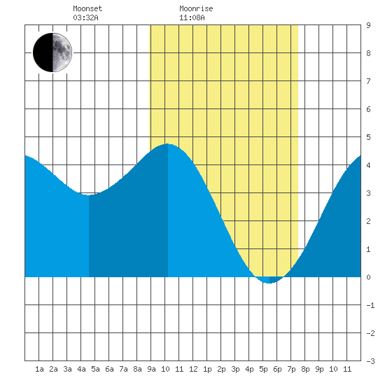 Cape Sarichef tide chart for Sunday, February 26, 2023