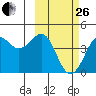 Cape Sarichef tide chart for Sunday, February 26, 2023