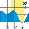 Cape Sarichef tide chart for Monday, February 27, 2023