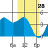 Cape Sarichef tide chart for Tuesday, February 28, 2023