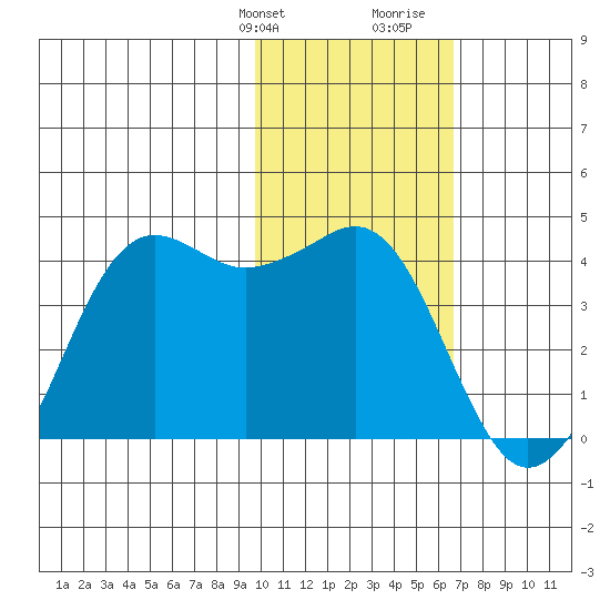 Cape Sarichef tide chart for Thursday, February 2, 2023
