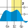 Cape Sarichef tide chart for Thursday, February 2, 2023