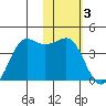 Cape Sarichef tide chart for Friday, February 3, 2023