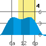 Cape Sarichef tide chart for Saturday, February 4, 2023