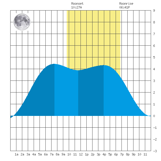Cape Sarichef tide chart for Sunday, February 5, 2023