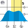 Cape Sarichef tide chart for Sunday, February 5, 2023