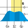 Cape Sarichef tide chart for Monday, February 6, 2023