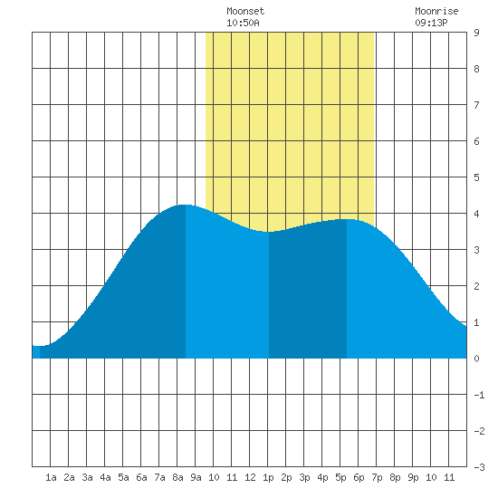 Cape Sarichef tide chart for Tuesday, February 7, 2023
