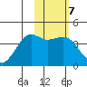 Cape Sarichef tide chart for Tuesday, February 7, 2023