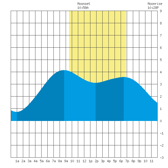 Cape Sarichef tide chart for Wednesday, February 8, 2023