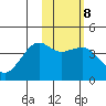 Cape Sarichef tide chart for Wednesday, February 8, 2023