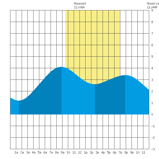 Cape Sarichef tide chart for Thursday, February 9, 2023