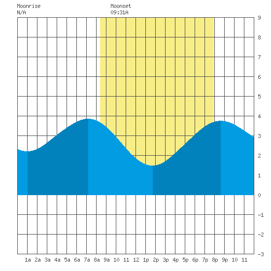 Cape Sarichef tide chart for Friday, March 10, 2023