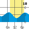 Cape Sarichef tide chart for Friday, March 10, 2023