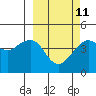 Cape Sarichef tide chart for Saturday, March 11, 2023