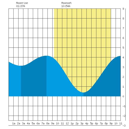 Cape Sarichef tide chart for Sunday, March 12, 2023