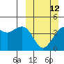 Cape Sarichef tide chart for Sunday, March 12, 2023