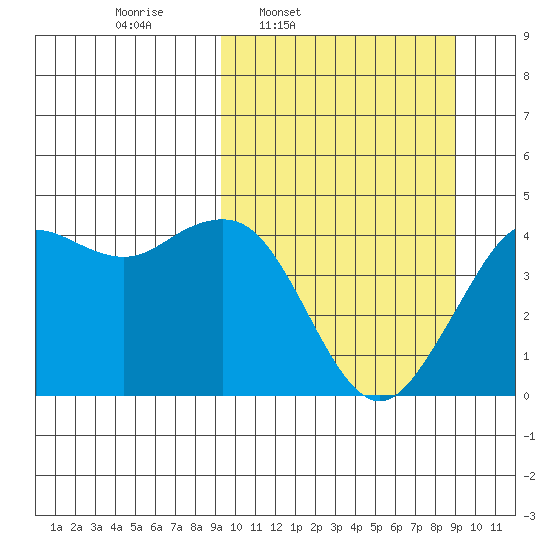 Cape Sarichef tide chart for Monday, March 13, 2023