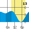 Cape Sarichef tide chart for Monday, March 13, 2023