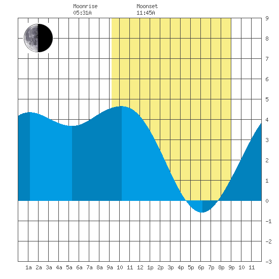 Cape Sarichef tide chart for Tuesday, March 14, 2023