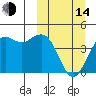 Cape Sarichef tide chart for Tuesday, March 14, 2023