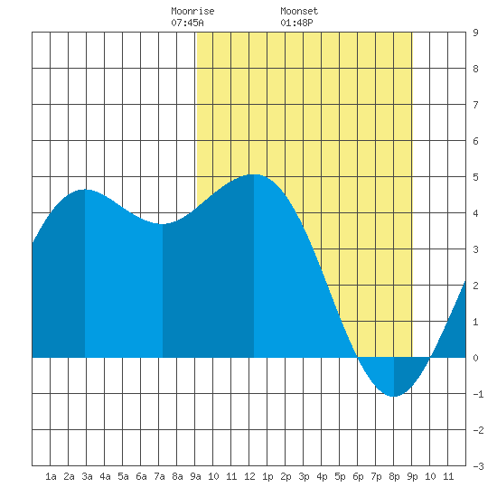 Cape Sarichef tide chart for Thursday, March 16, 2023