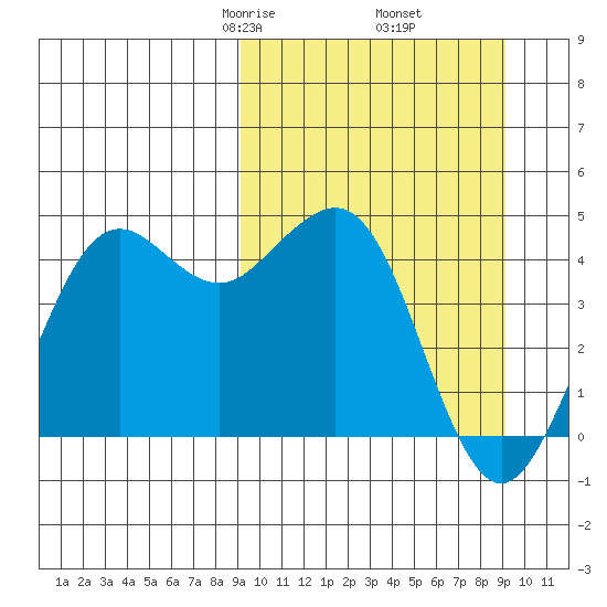 Cape Sarichef tide chart for Friday, March 17, 2023