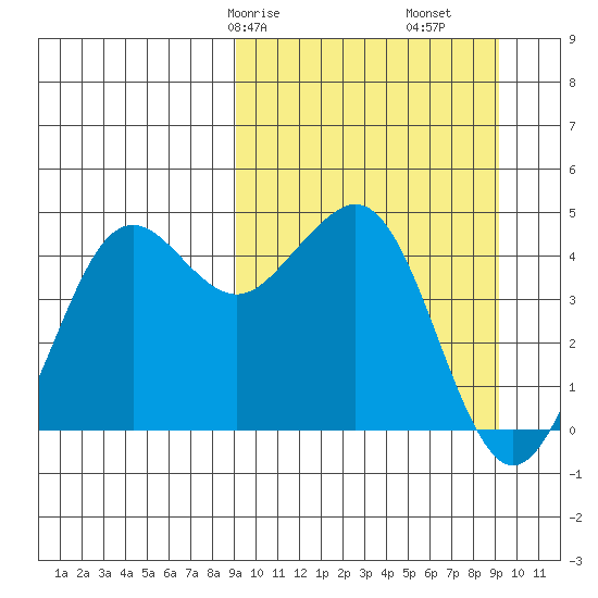Cape Sarichef tide chart for Saturday, March 18, 2023