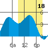 Cape Sarichef tide chart for Saturday, March 18, 2023