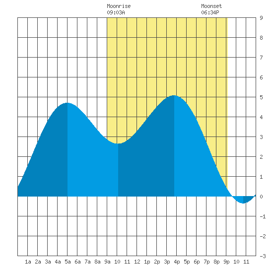 Cape Sarichef tide chart for Sunday, March 19, 2023