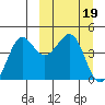 Cape Sarichef tide chart for Sunday, March 19, 2023