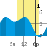 Cape Sarichef tide chart for Wednesday, March 1, 2023