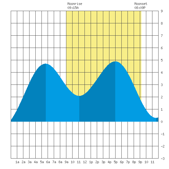 Cape Sarichef tide chart for Monday, March 20, 2023