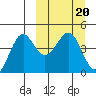 Cape Sarichef tide chart for Monday, March 20, 2023