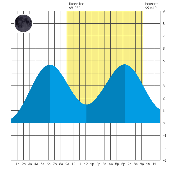 Cape Sarichef tide chart for Tuesday, March 21, 2023