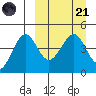 Cape Sarichef tide chart for Tuesday, March 21, 2023