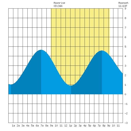 Cape Sarichef tide chart for Wednesday, March 22, 2023