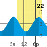 Cape Sarichef tide chart for Wednesday, March 22, 2023
