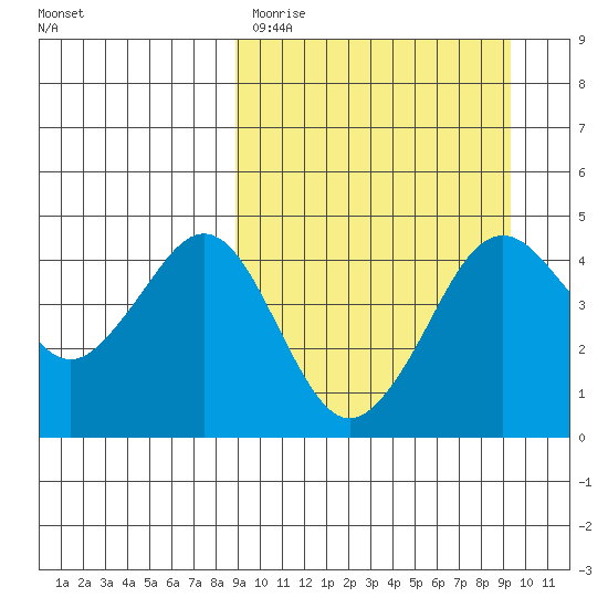 Cape Sarichef tide chart for Thursday, March 23, 2023
