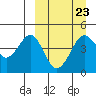 Cape Sarichef tide chart for Thursday, March 23, 2023