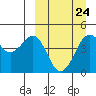 Cape Sarichef tide chart for Friday, March 24, 2023