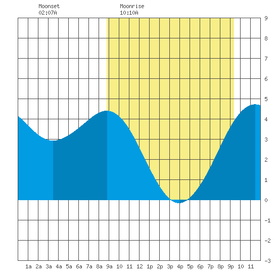 Cape Sarichef tide chart for Saturday, March 25, 2023
