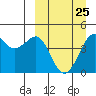 Cape Sarichef tide chart for Saturday, March 25, 2023