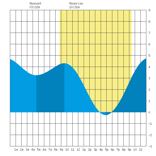 Cape Sarichef tide chart for Sunday, March 26, 2023