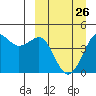 Cape Sarichef tide chart for Sunday, March 26, 2023