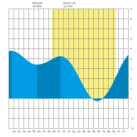 Cape Sarichef tide chart for Monday, March 27, 2023
