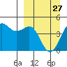 Cape Sarichef tide chart for Monday, March 27, 2023