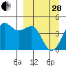 Cape Sarichef tide chart for Tuesday, March 28, 2023